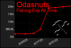 Total Graph of Odasnuts