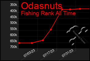 Total Graph of Odasnuts