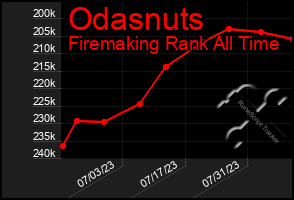 Total Graph of Odasnuts