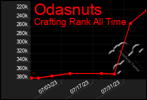 Total Graph of Odasnuts