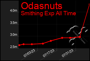 Total Graph of Odasnuts