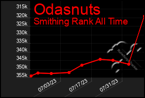 Total Graph of Odasnuts