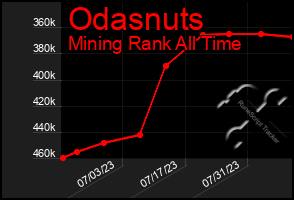 Total Graph of Odasnuts