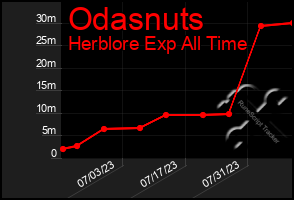 Total Graph of Odasnuts