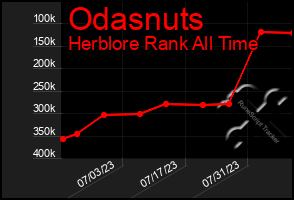 Total Graph of Odasnuts