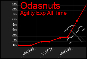 Total Graph of Odasnuts