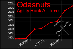 Total Graph of Odasnuts