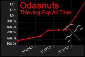 Total Graph of Odasnuts