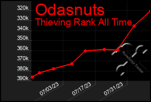 Total Graph of Odasnuts