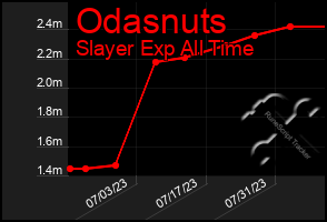 Total Graph of Odasnuts