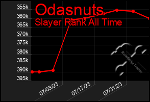 Total Graph of Odasnuts