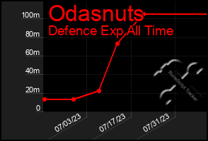 Total Graph of Odasnuts