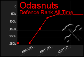 Total Graph of Odasnuts