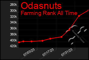 Total Graph of Odasnuts