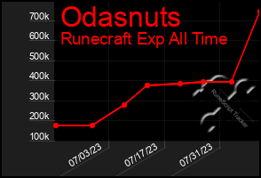 Total Graph of Odasnuts