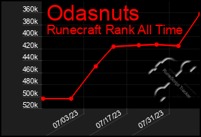 Total Graph of Odasnuts