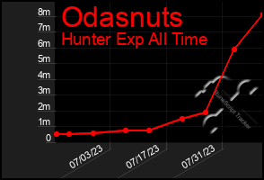 Total Graph of Odasnuts