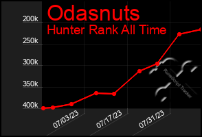 Total Graph of Odasnuts