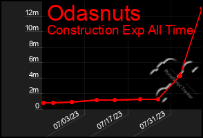 Total Graph of Odasnuts