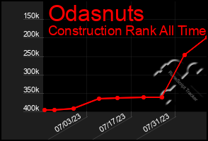 Total Graph of Odasnuts