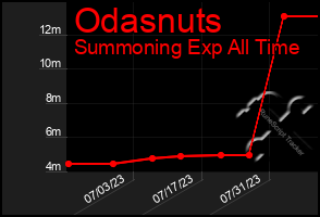 Total Graph of Odasnuts