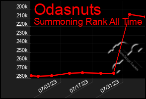 Total Graph of Odasnuts