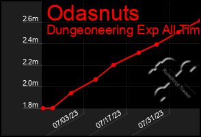 Total Graph of Odasnuts