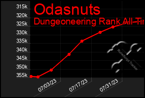 Total Graph of Odasnuts