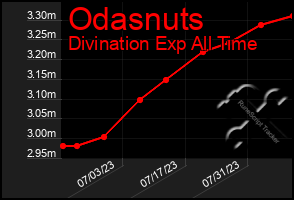 Total Graph of Odasnuts