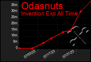 Total Graph of Odasnuts