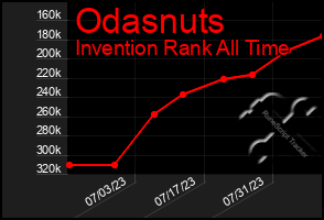 Total Graph of Odasnuts