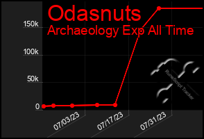 Total Graph of Odasnuts