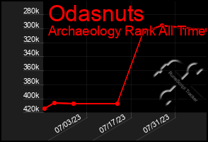 Total Graph of Odasnuts