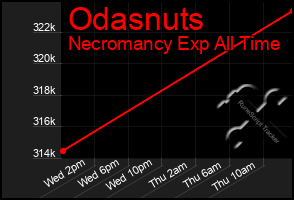 Total Graph of Odasnuts