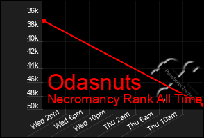 Total Graph of Odasnuts