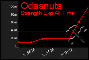 Total Graph of Odasnuts