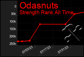 Total Graph of Odasnuts