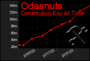 Total Graph of Odasnuts