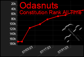 Total Graph of Odasnuts