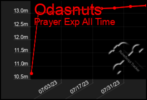 Total Graph of Odasnuts