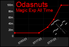 Total Graph of Odasnuts