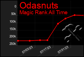 Total Graph of Odasnuts