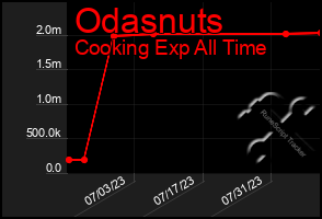 Total Graph of Odasnuts