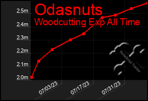 Total Graph of Odasnuts