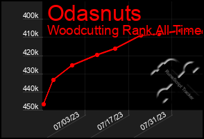 Total Graph of Odasnuts