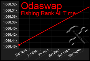 Total Graph of Odaswap