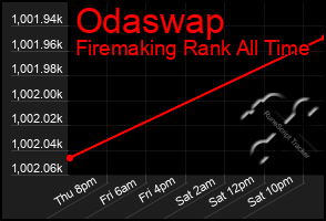 Total Graph of Odaswap