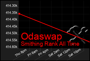 Total Graph of Odaswap