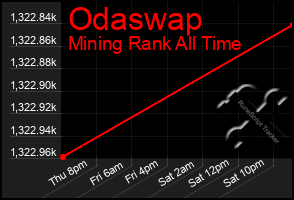 Total Graph of Odaswap