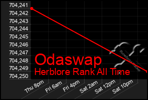 Total Graph of Odaswap